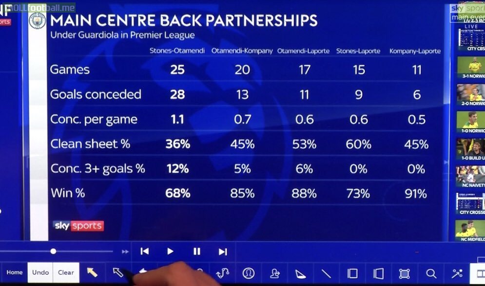 Comparison on Man City centre back partnerships