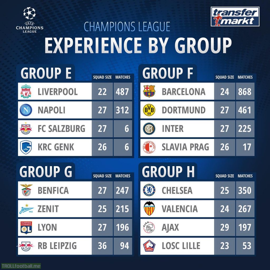 Combined player appearances in the Champions League of teams in Groups E to H