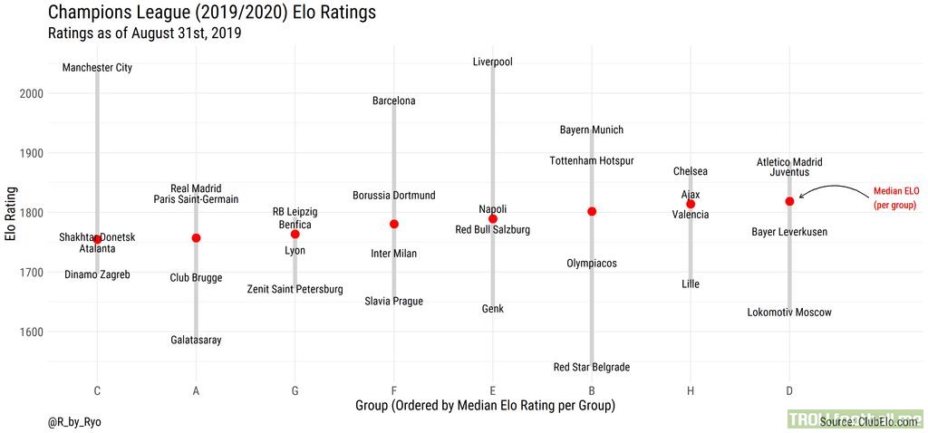 [OC] Champions League & Europa League 2019/2020: Team Elo Ratings