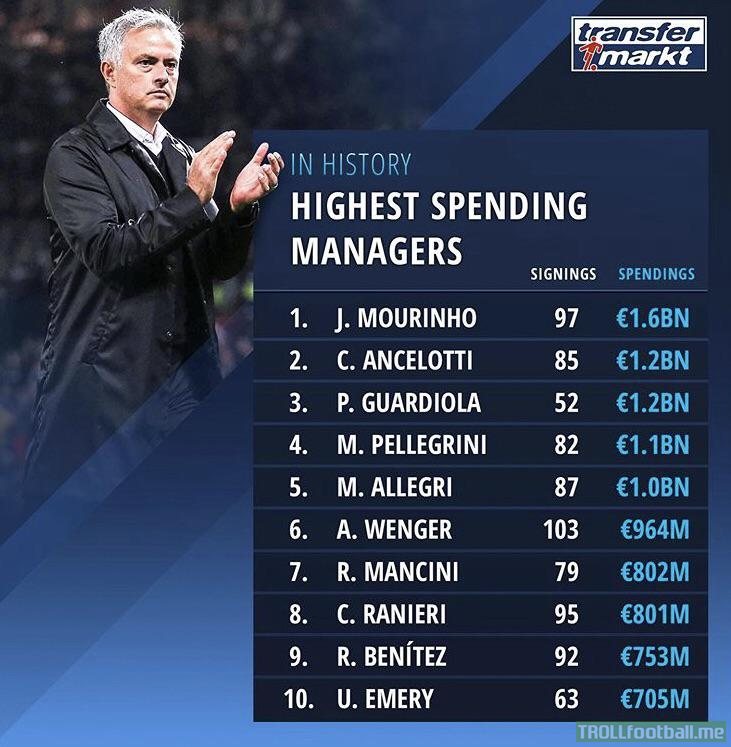 [TransferMarkt] Highest spending managers in football’s history.
