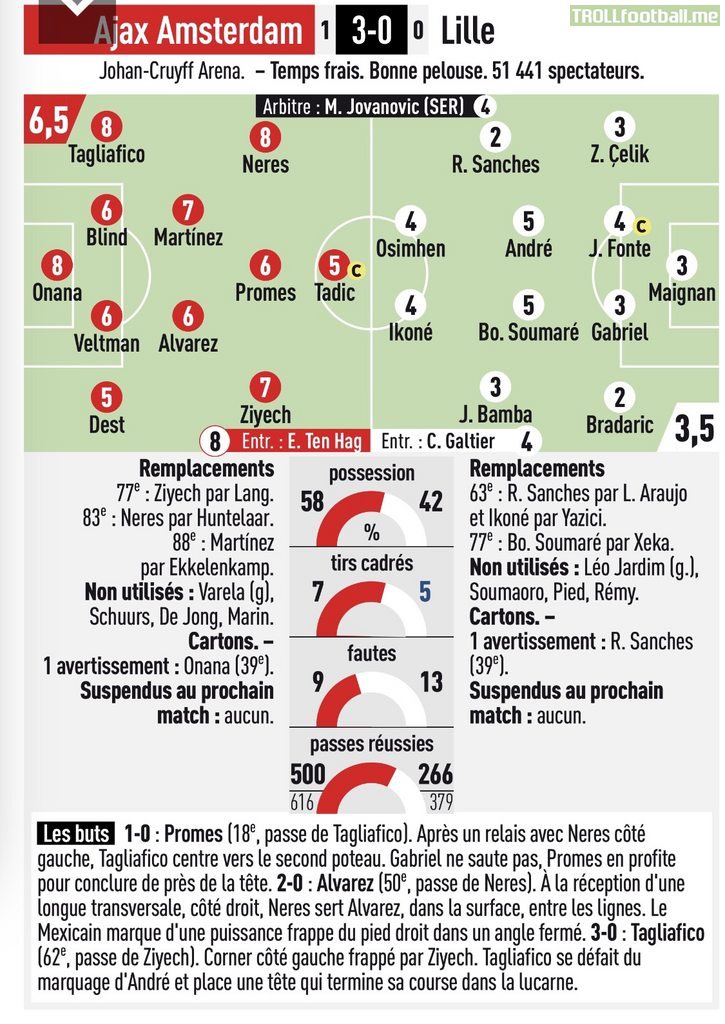 All the L’Equipe ratings from Tuesday’s CL games