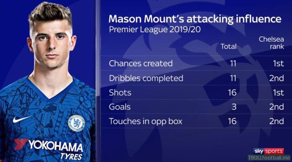 Mason Mount's influence in Chelsea's attack this season.
