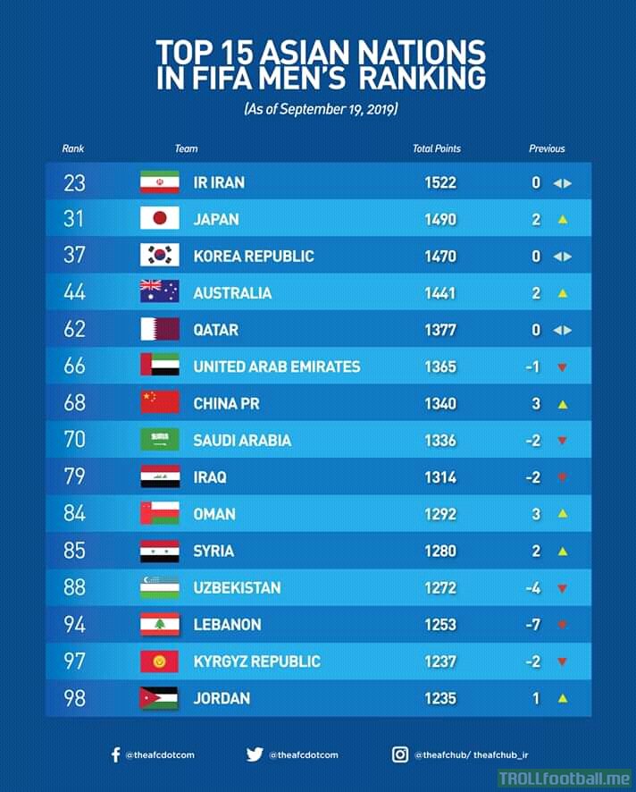 Top 15 Asian Nations in FIFA Men's Ranking (As of 19 September 2019)