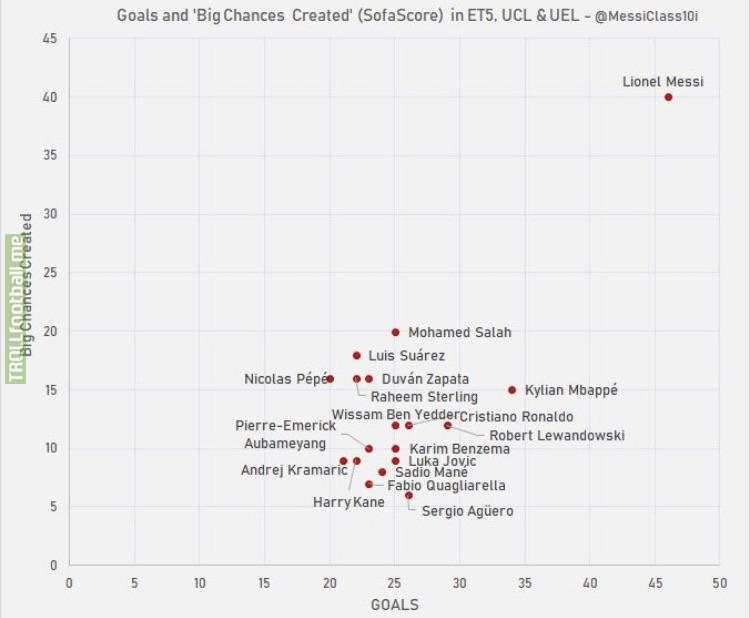 Goals and Big Chances Created in Europe’s top 5 leagues and UCL/UEL during the 18/19 season.