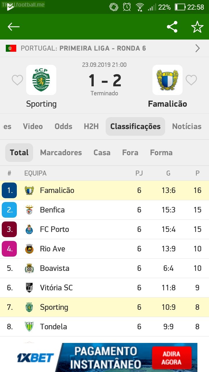 Famalicao just won 2-1 away at Sporting and are still 1st in the portuguese league, 1 point off Benfica and Porto, 8 points off Sporting.