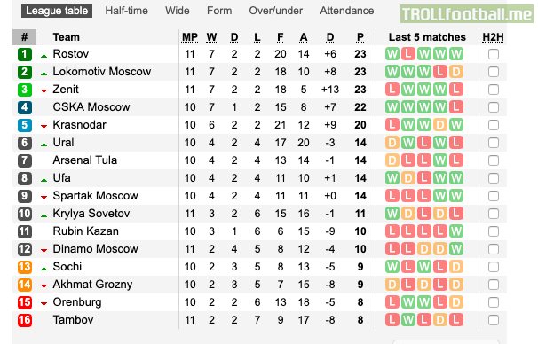 Rostov, Lokomotiv and Zenit are the joint leaders of the RPL as of now