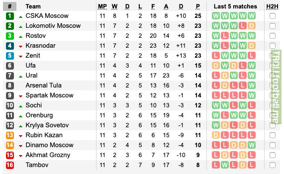 After 11 rounds, CSKA are on the top of the RPL while Akhmat and Tambov sit at the bottom