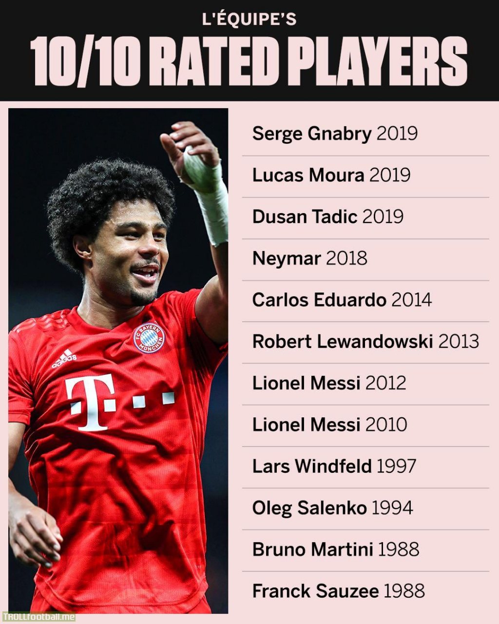 Players that have been given a 10/10 rating by L’Équipe
