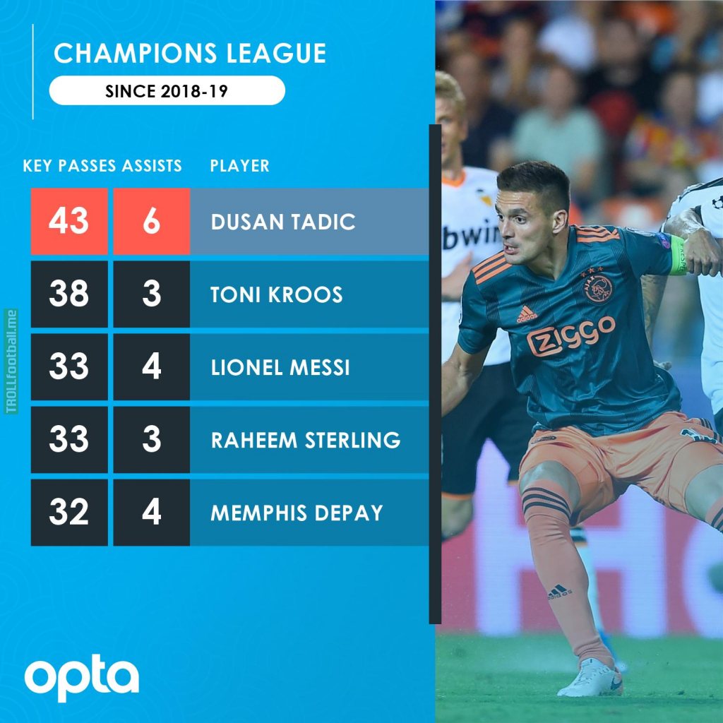 Most key-passes and assists in CL since the 18/19 season