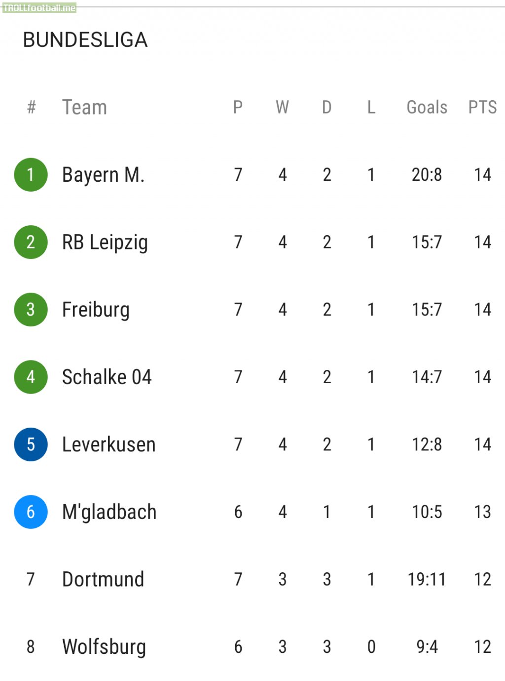 As of now, the top 5 of the Bundesliga have the same amount of points