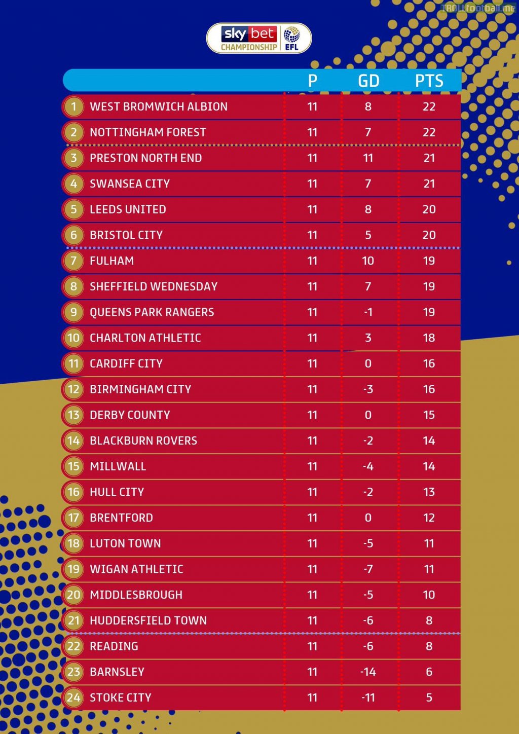 Championship table going into the international break