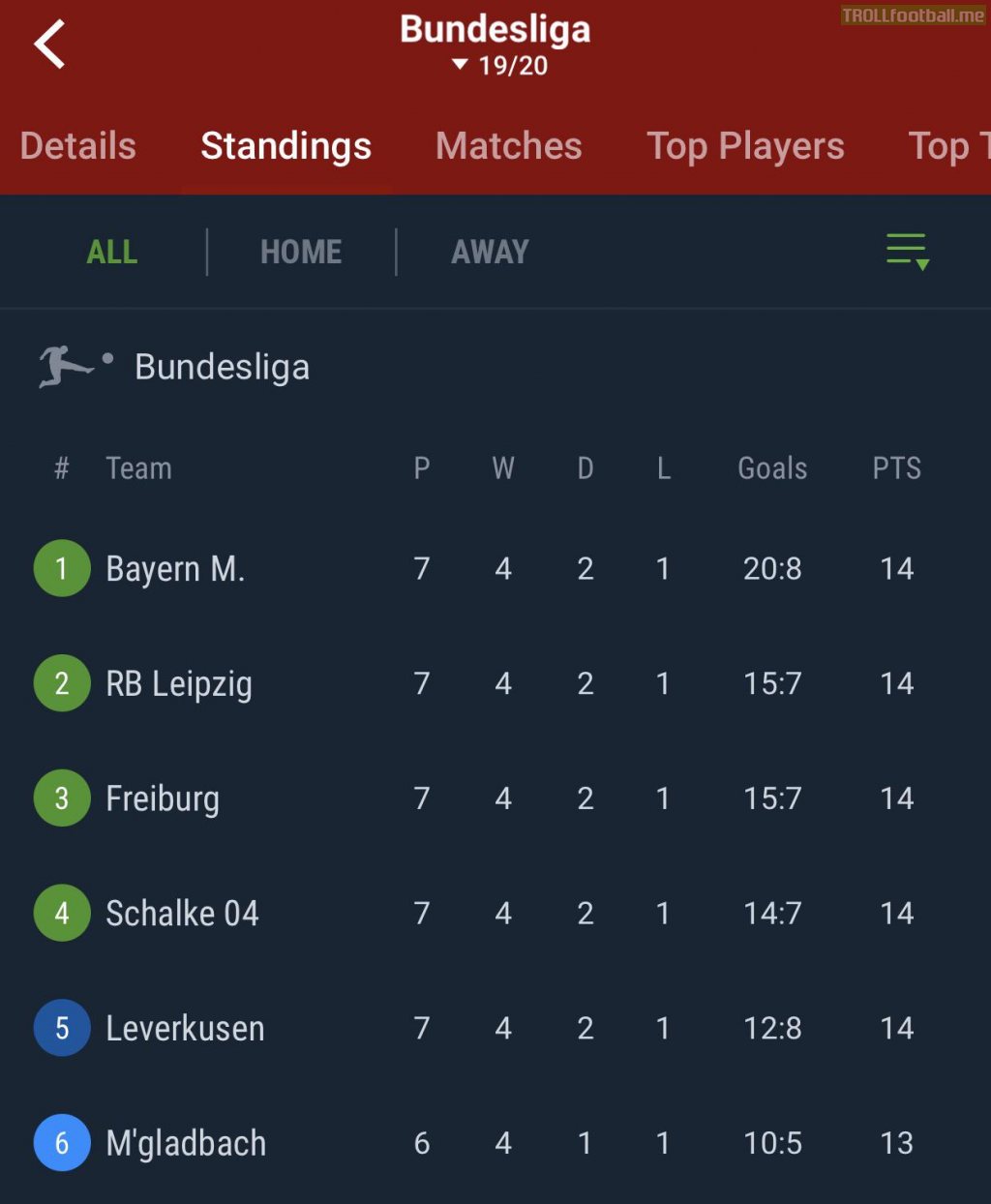 If Borussia Monchengladbach draw against Augsburg tomorrow, there will be a 6-way tie for first place in the Bundesliga