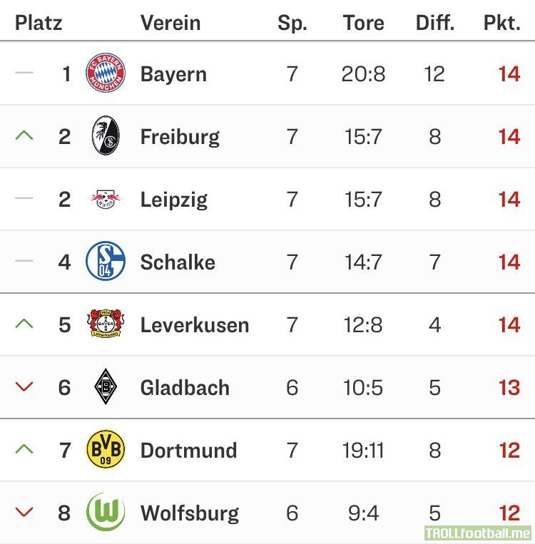 Blot Medic Væk The top of the Bundesliga table: 5 teams with 14 points | Troll Football