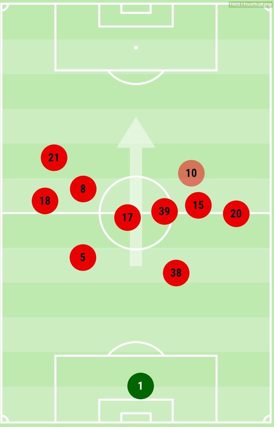 Average position of Man Utd players in the 1st half vs Newcastle
