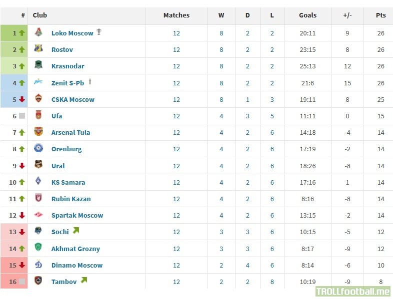 Standings premier league Zambia Premier