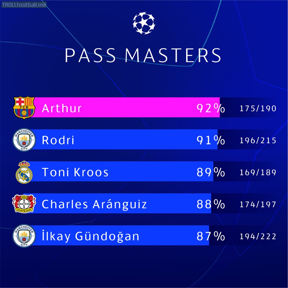 Top 5 players pass accuracy in the Champions League so far