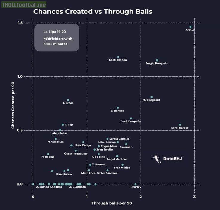 Chances Created vs Through Balls per 90 in La Liga 19/20 so far