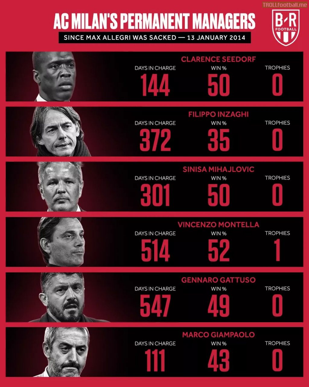 Milan coaches after sacking their last Serie A winner coach (10/11)
