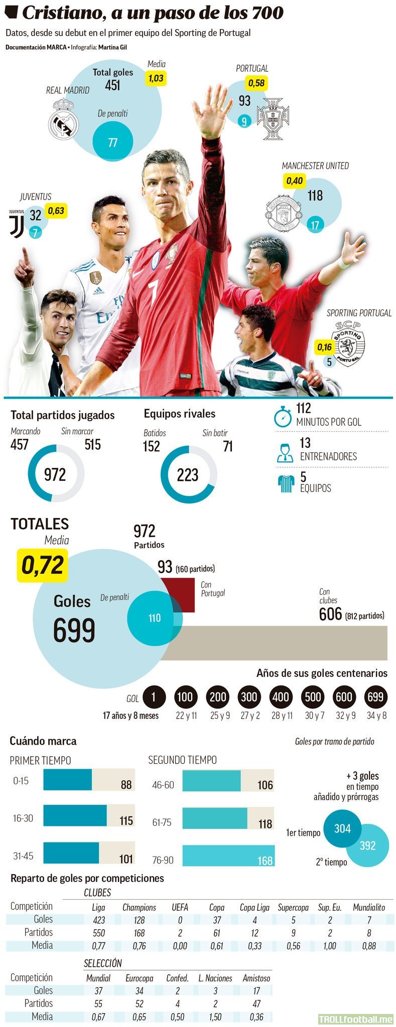 Detailed infographic of Cristiano's 699 career goals
