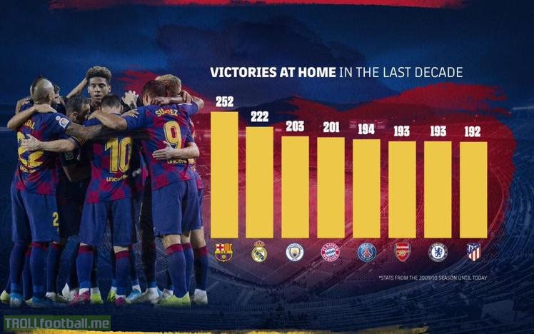 In the last 10 years, FC Barcelona have more home wins than any other team from the European leagues