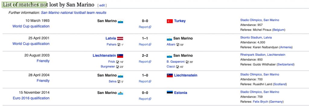 List of matches not lost by San Marino