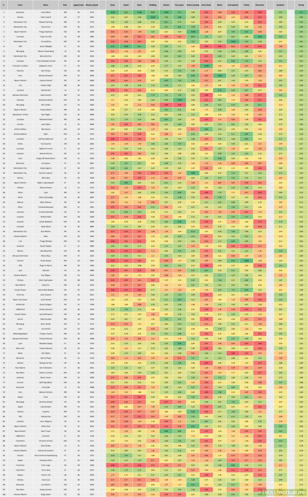 [OC] Visual comparison of the 100 most statistically impressive performance from the 18/19 season in the top five leagues. (Normalized using feature scaling around minutes played, goals+xGoals conceded per minute, as well as average opponent ELO)