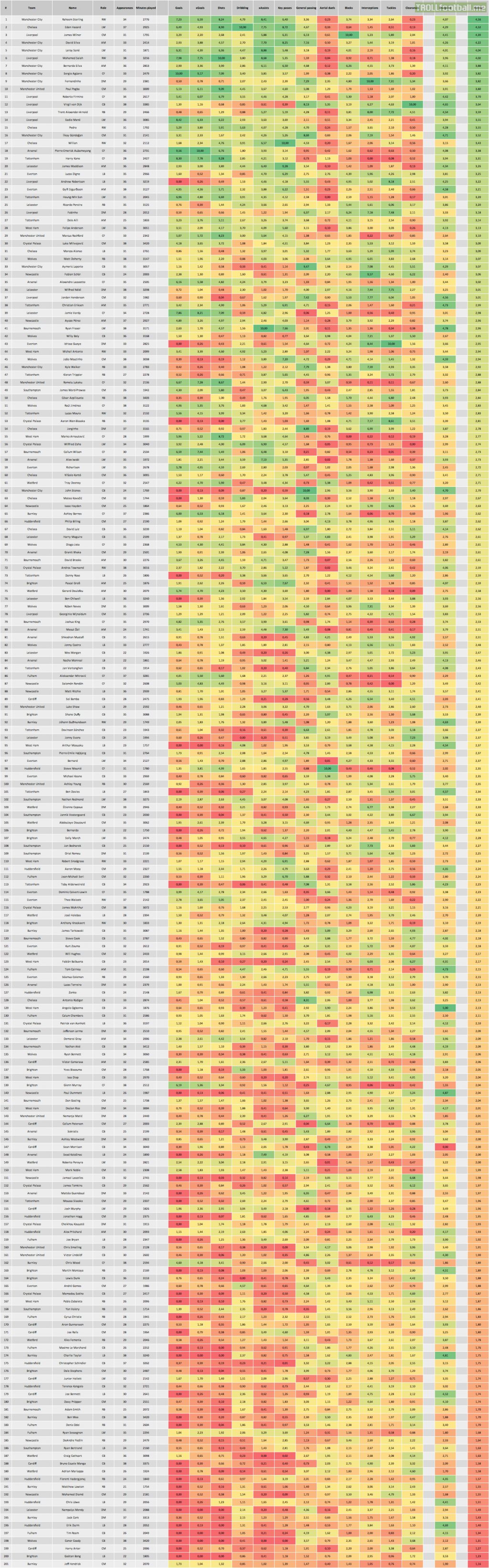[OC] Visualized data of the 100 most statistically impressive players in the top five leagues 18/19 (normalized using feature scaling around minutes played, goals+xgoals conceded per minute, as well as average opponent ELO)