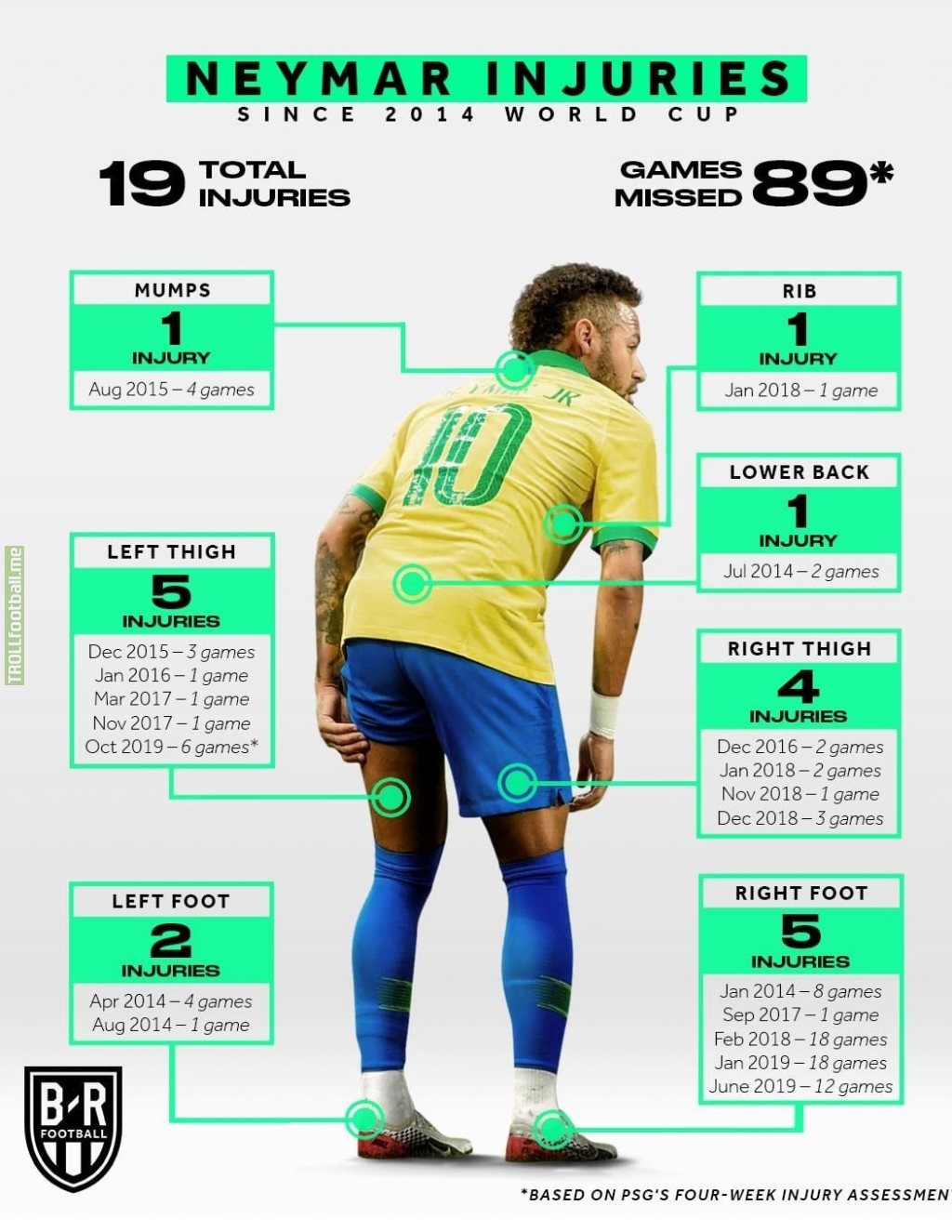 Neymar 's injury record since 2014 World Cup