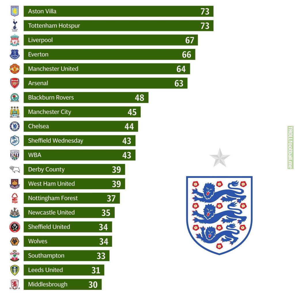 Number of players from each team to have played for England
