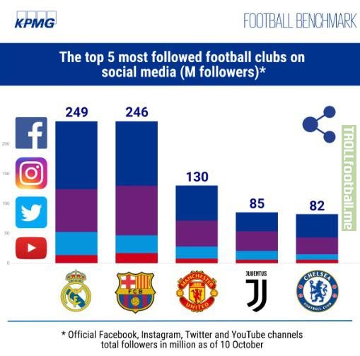 The top 5 most followed football clubs on social media as of 10 October 2019