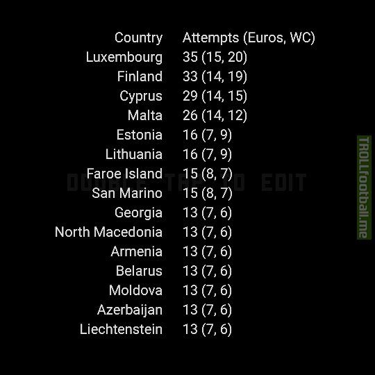 The long drought table - most attempts to qualify for Euros & WC without ever qualifying (UEFA)