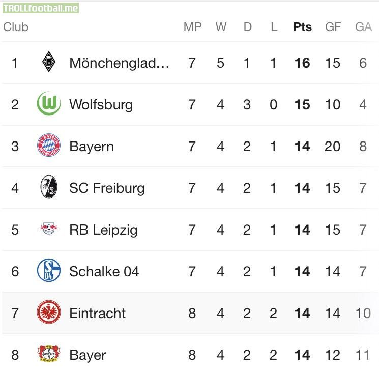 As of the Frankfurt vs. Bayer Leverkusen game, there is now six teams tied for third place according to points (not including GD)