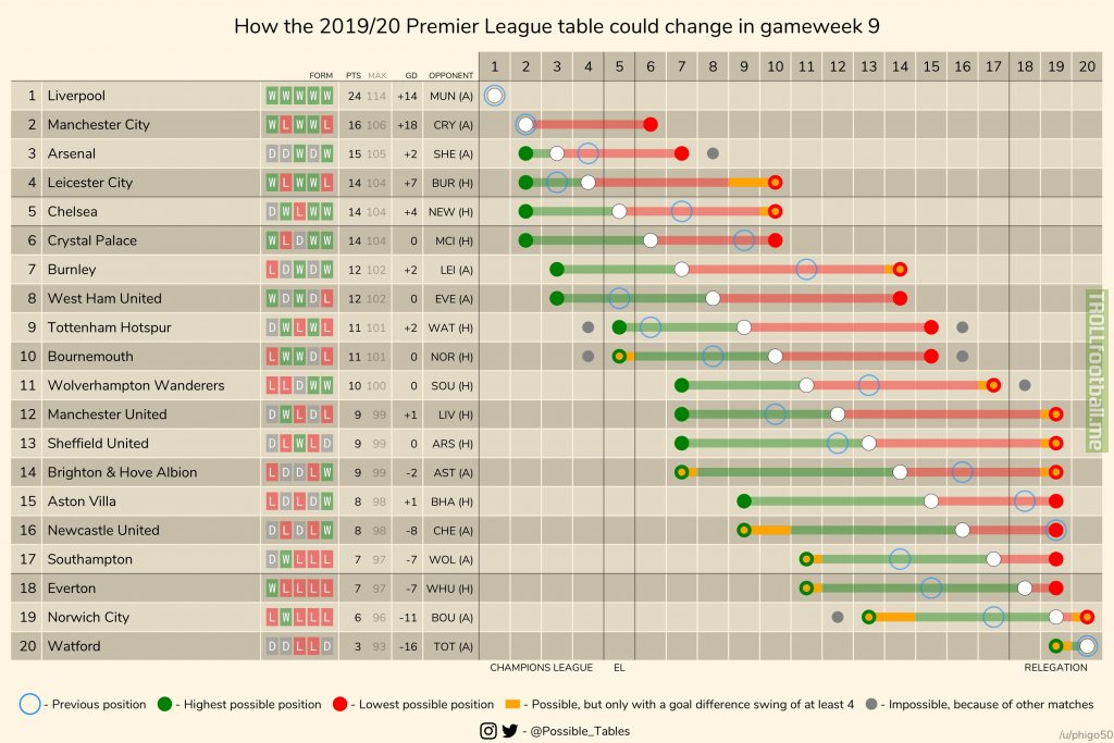 How the 2019/20 Premier League table could change in gameweek 9 (other leagues in comments).