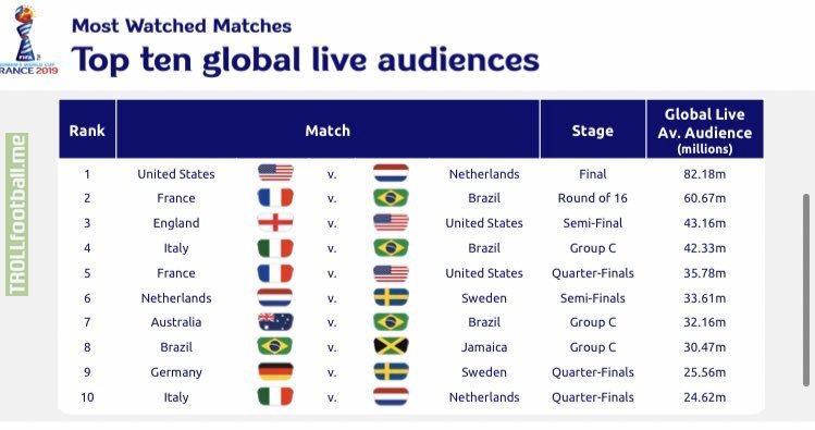 New FIFA data says the Women’s World Cup final in July had an average global audience of 81.18m see the American victory. Their semifinal against England watched by 43.16m.