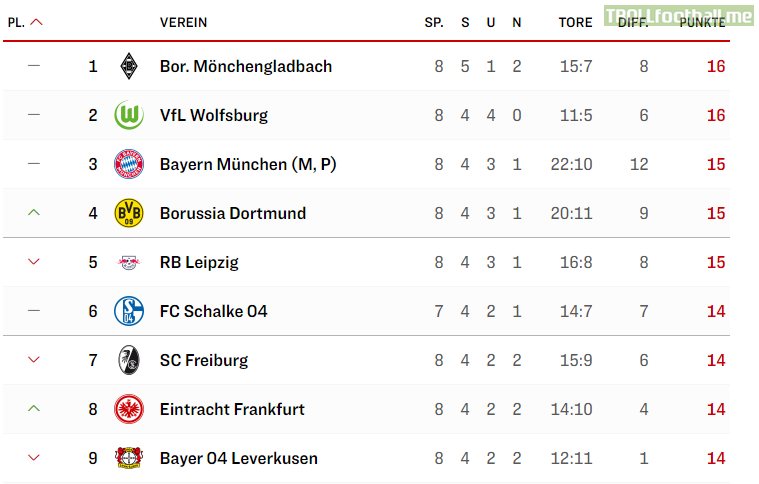 As of the eighth match-day, there are officially 2 teams tied for first place, 3 teams in second place, and 4 teams tied in third place with 14 points. This Bundesliga season is like no other.