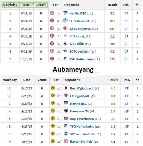 Robert Lewandowski has scored in all 8 opening games of the season and equaled Aubameyang record from 2015 with the most consecutive games with a goal. Lewy has now scored in 11 consecutive games in all competitions [16 goals].