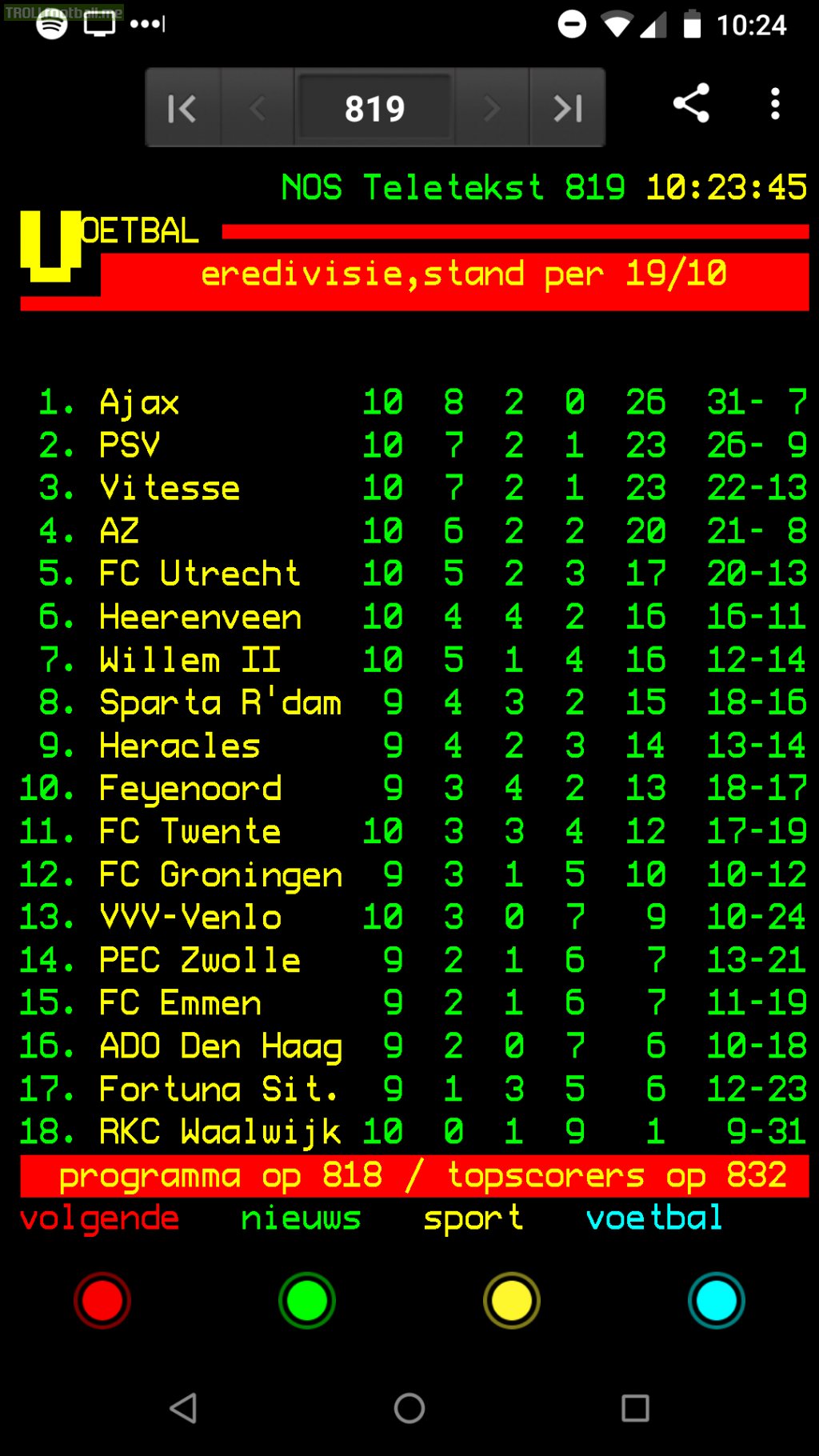 RKC have now officially had the worst Eredivisie start of the season ever with only 1 point out of their first 10 games and a goal difference of -22