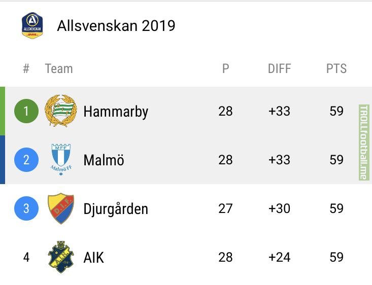 The Allsvenskan title race includes 4 teams on 59 points with 2 games to go