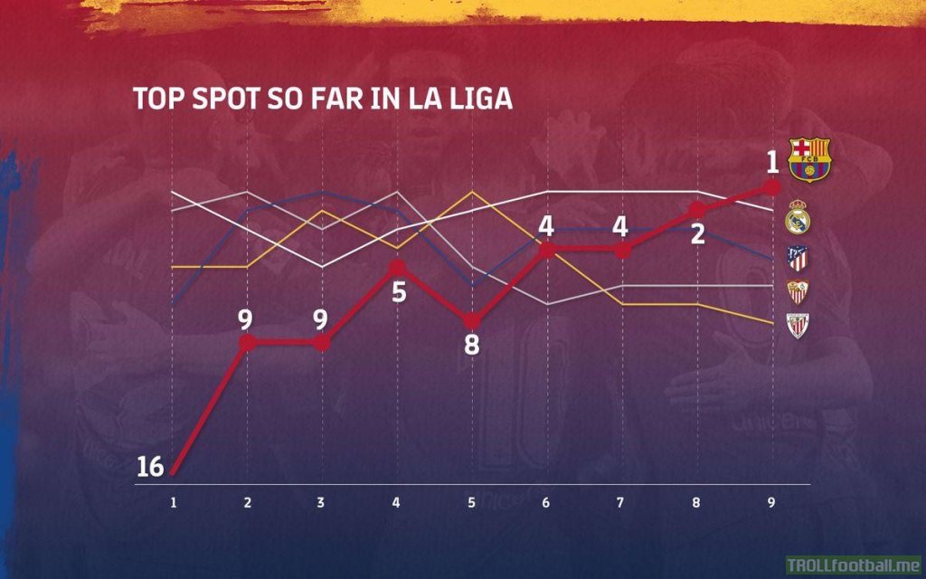 FC Barcelona’s race to the top of La Liga. Lionel Messi made his first start of the season in Week 6