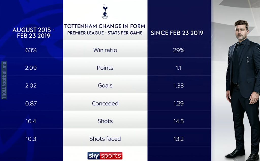Tottenham's change in form