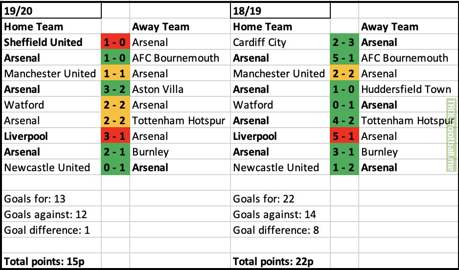 7 - Arsenal last season missed out on Top 4 by 1 point. They are currently 7 points worse off in terms of fixtures. Regressed.