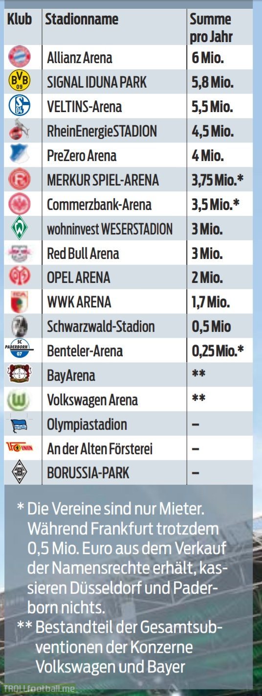 Bundesliga clubs earnings from stadium naming rights (per year) [SportBild]