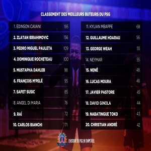 PSG Alltime best top scorers and assists makers  Troll Football