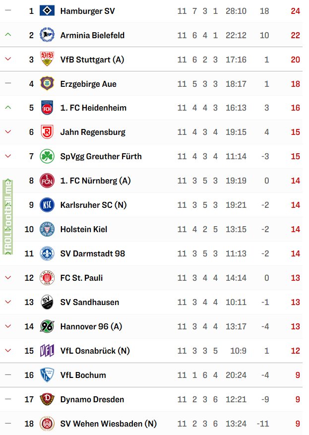 VfL Osnabrück conceded the least goals of all clubs in 2. Bundesliga right now. They're in 15th place.