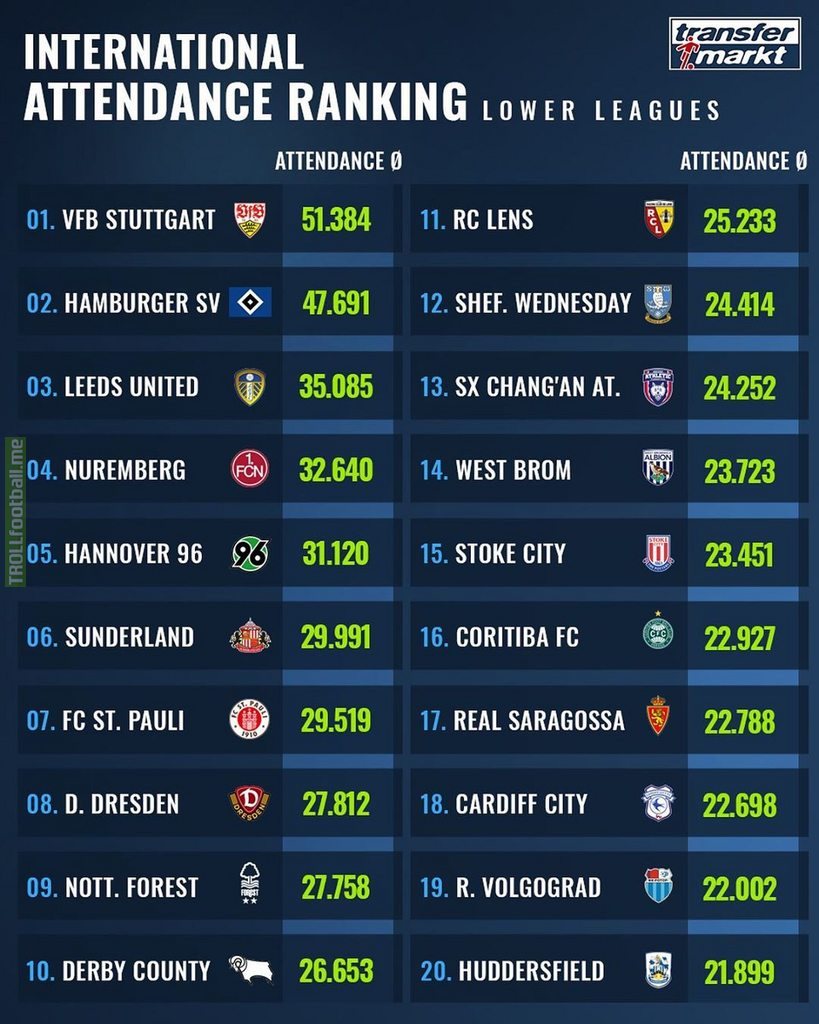Lower leagues highest average attendance