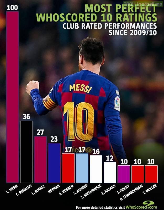Messi has 100 perfect 10 ratings from whoscored.com since it started rating in 2009.
