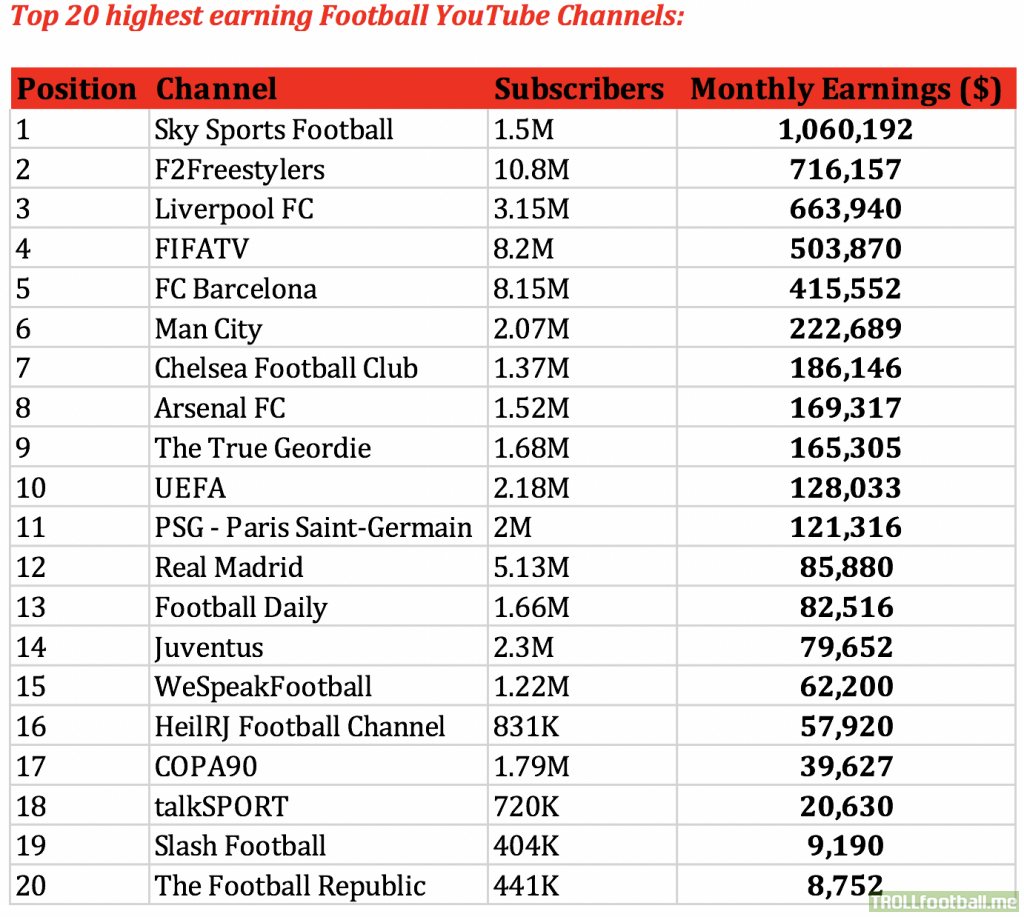 The Top 20 Highest Earning Football Youtube channels.
