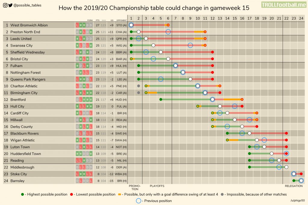How the 2019/20 Championship table could change in gameweek 15.