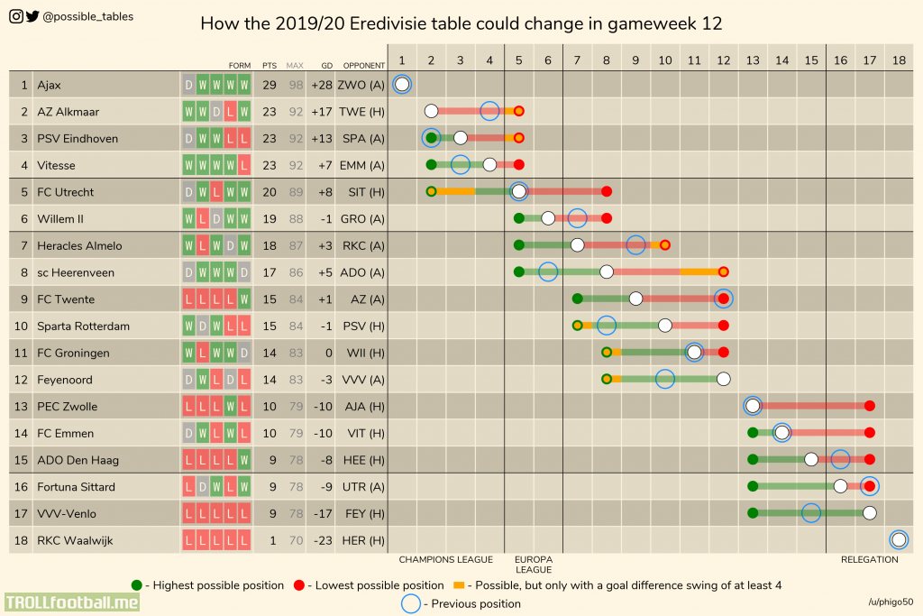 How The 2019 20 Eredivisie Table Could Change In Gameweek 12