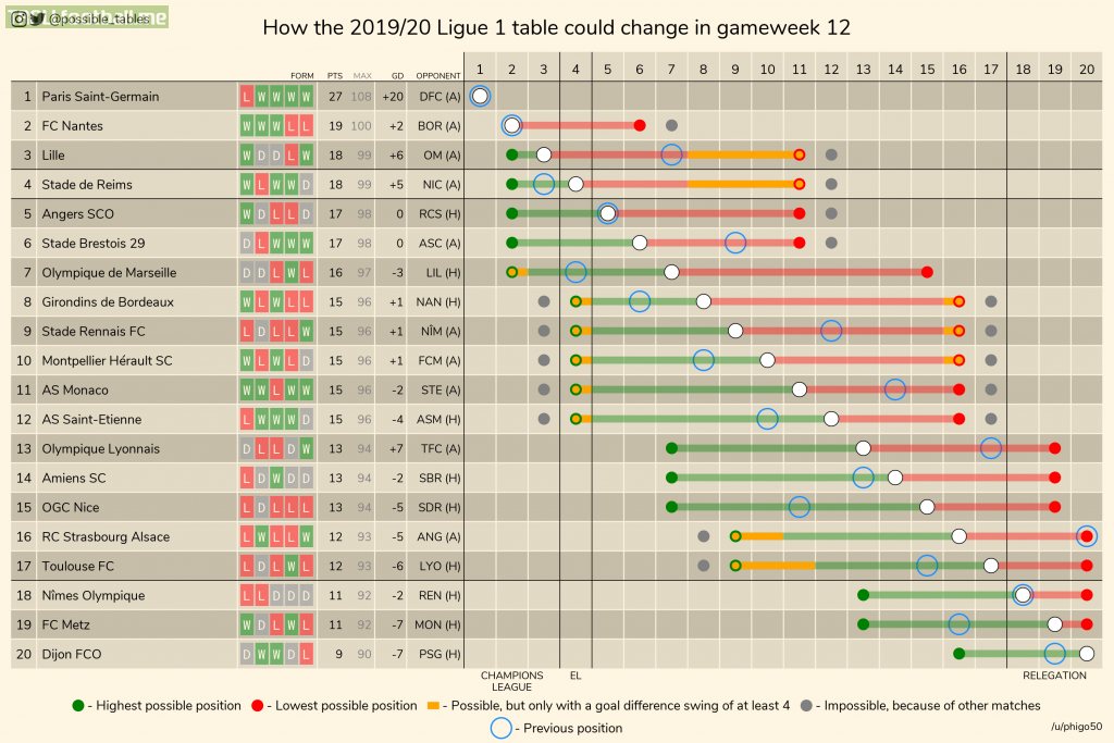 How the 2019/20 Ligue 1 table could change in gameweek 12.